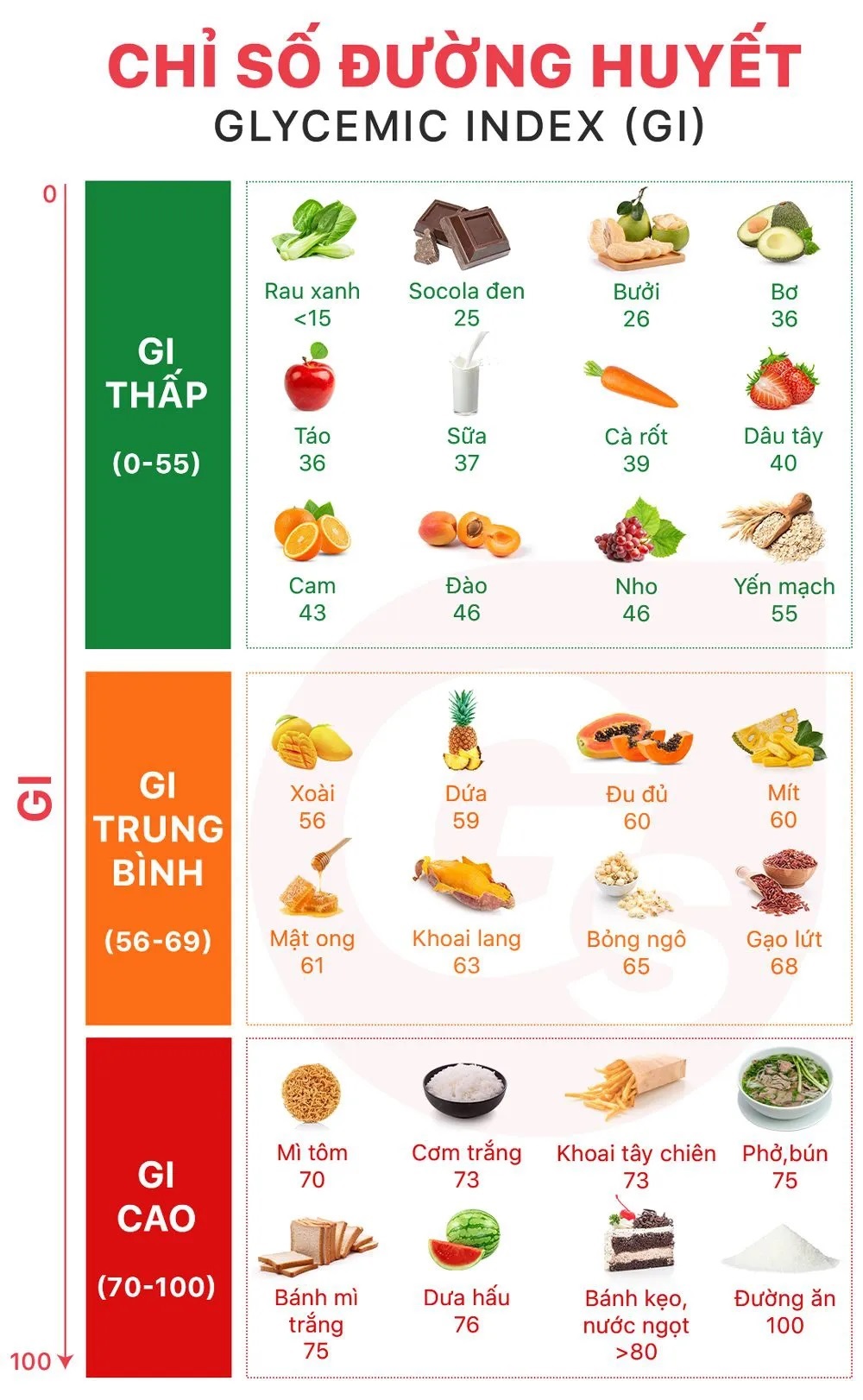 chỉ số GI